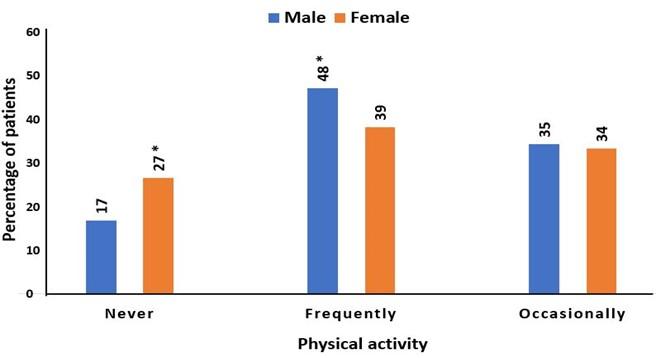 Assessment and comparison of cardiovascular disease risk factors and biochemical parameters among men and women: A cross-sectional study