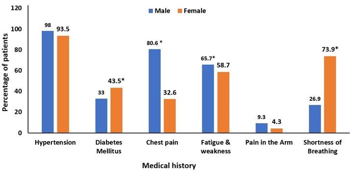Assessment and comparison of cardiovascular disease risk factors and biochemical parameters among men and women: A cross-sectional study