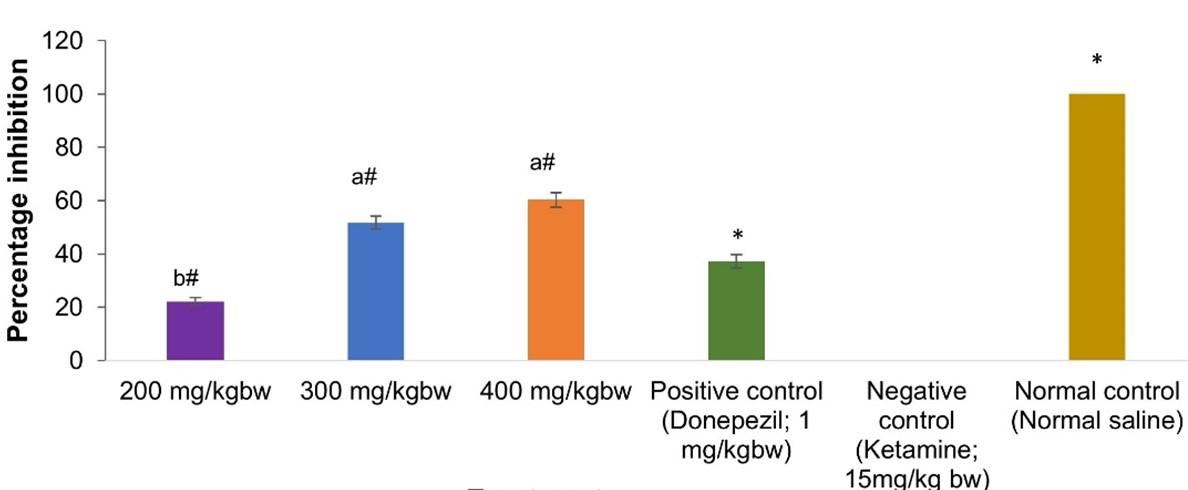Cognitive enhancing properties of aqueous leaf extract of Vigna unguiculata in ketamine-induced memory damage in mice