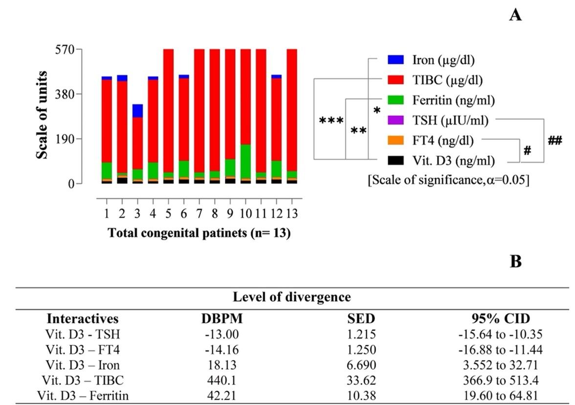 Quantitative analysis of the factors influencing IDA and TSH downregulation in correlation to the fluctuation of activated vitamin D3 in women