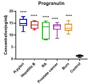 Evaluation of the inflammatory predictive efficiency of progranulin as compared with common pro-inflammatory regulators