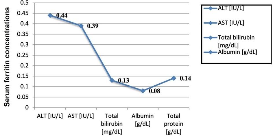 Association of the changes in hepatic enzymes, bilirubin, and plasma proteins with beta-thalassemia in iron over loaded-patients