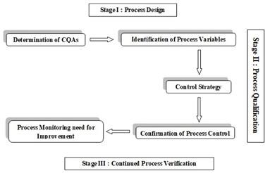 Impact of process validation and equipment qualification in production of bio-therapeutics