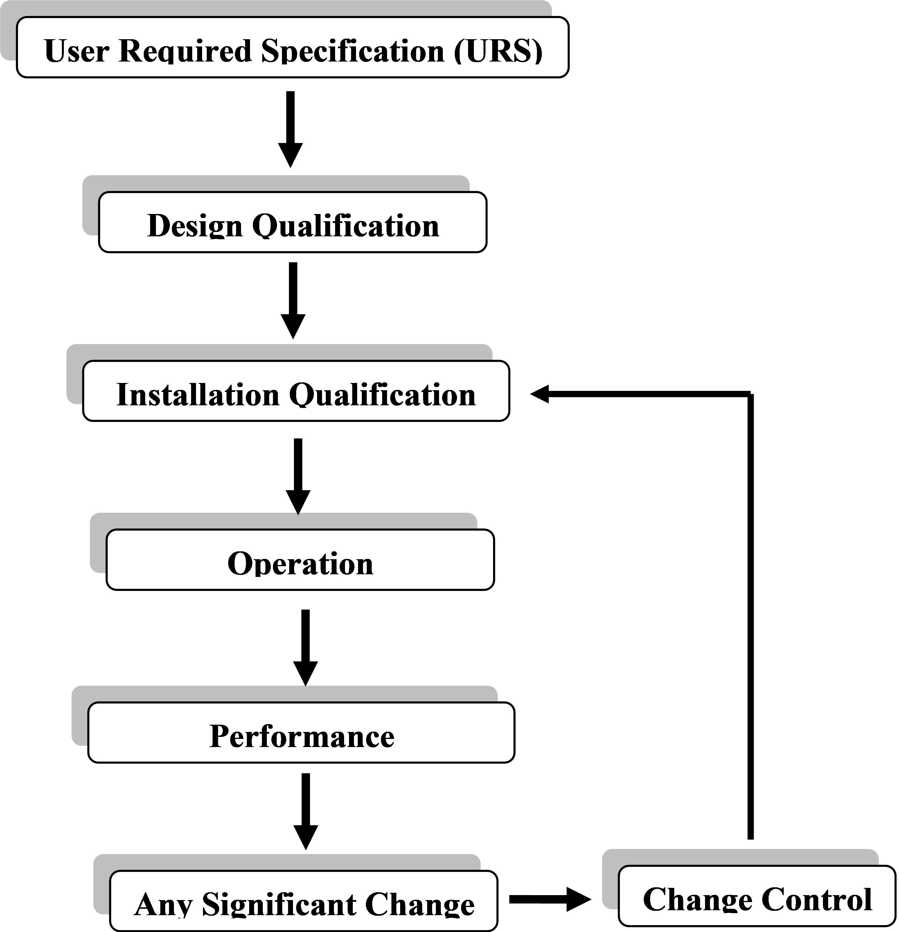 Impact of process validation and equipment qualification in production of bio-therapeutics