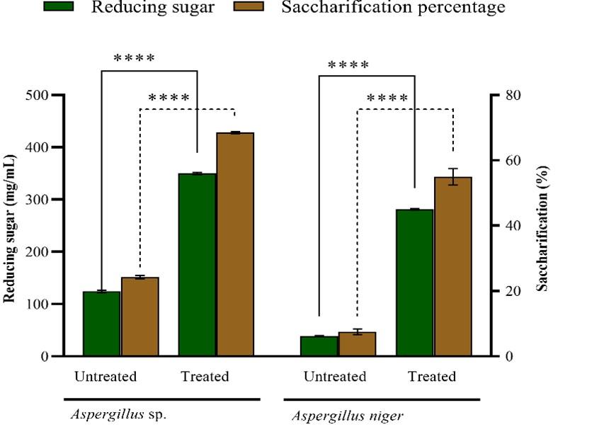 A hybrid pretreatment strategy for delignification of Aloe vera processing waste and its effectiveness towards saccharification