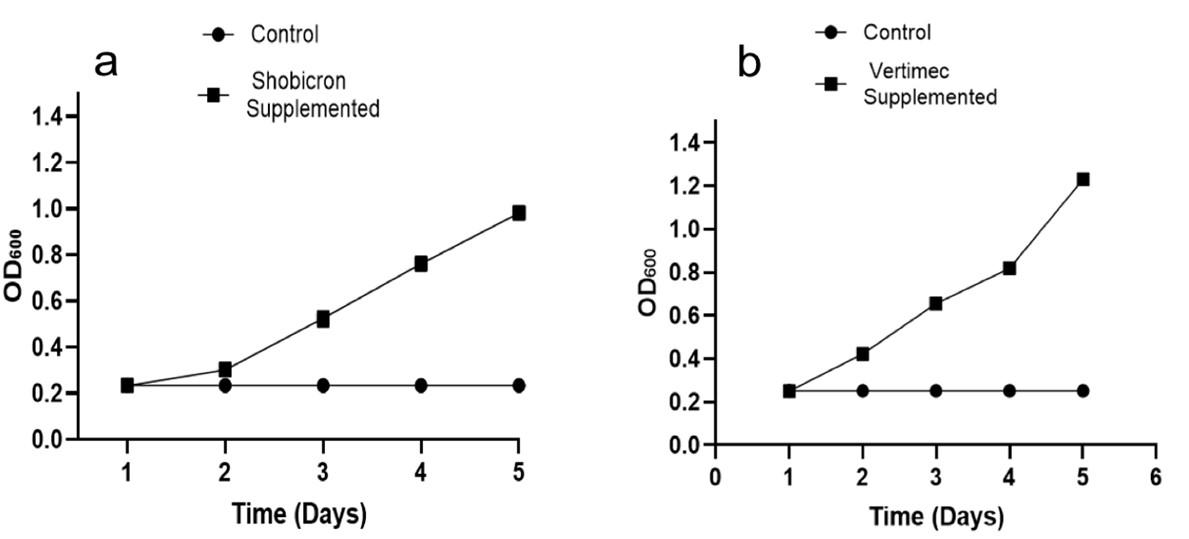 Efficacy of soil-borne Burkholderia Cepacia-like MB-01 strain for shobicron and vertimec degradation