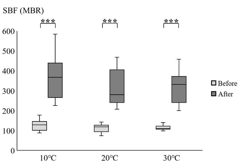 Effect of moderate-intensity treadmill exercise under different ambient temperatures on peripheral circulatory responses in young healthy adults