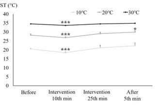 Effect of moderate-intensity treadmill exercise under different ambient temperatures on peripheral circulatory responses in young healthy adults