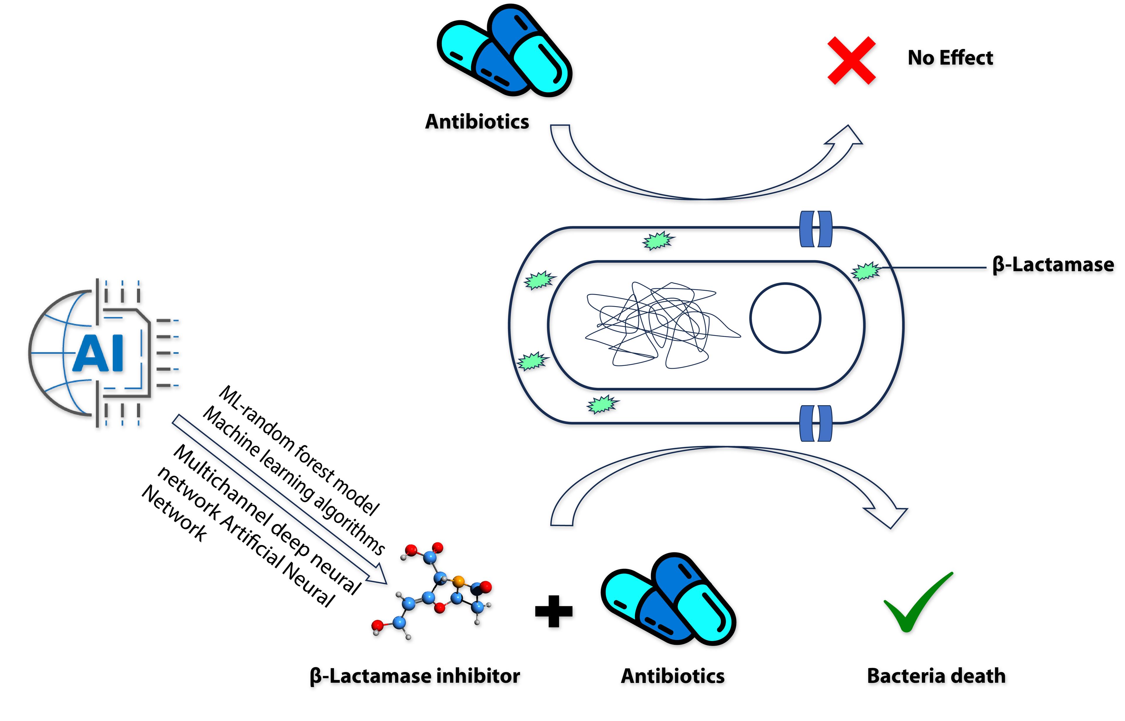 Artificial intelligence, a powerful tool to combat antimicrobial resistance: An update