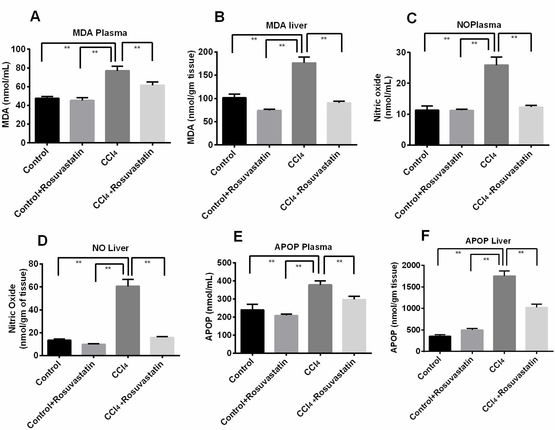 HMG-CoA reductase inhibitor, rosuvastatin averted carbon tetrachloride-induced oxidative stress, inflammation and fibrosis in the liver of rats