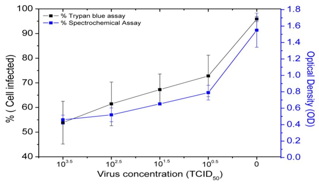 Spectrochemical characterization of Vero cell line against PPR virus infection