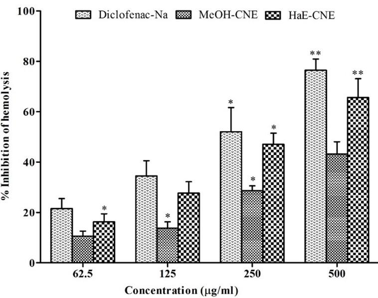 Pharmacological effect of methanolic and hydro-alcoholic extract of Coconut endocarp