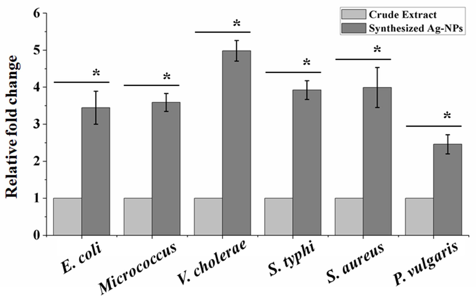 Antibacterial potential of synthesized silver nanoparticles from leaf extract of Moringa oleifera