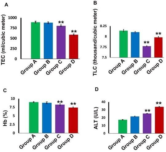 Long term administration of gentamicin affects hemato-biochemical parameters and liver architecture of Swiss Albino mice